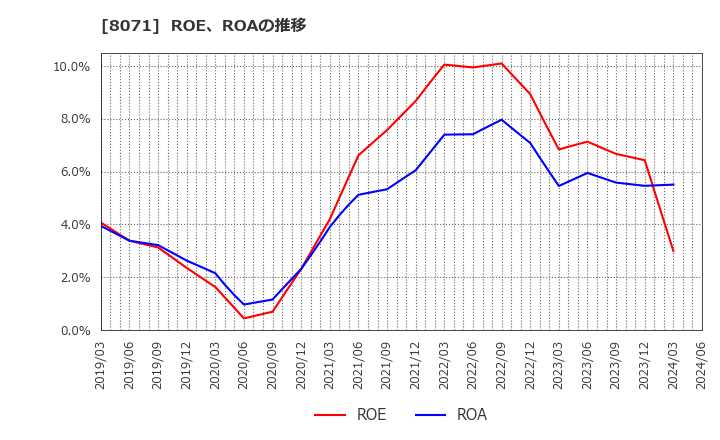 8071 東海エレクトロニクス(株): ROE、ROAの推移