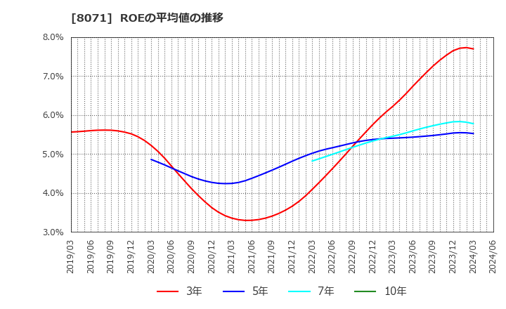 8071 東海エレクトロニクス(株): ROEの平均値の推移