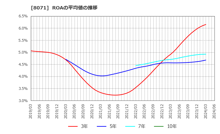 8071 東海エレクトロニクス(株): ROAの平均値の推移