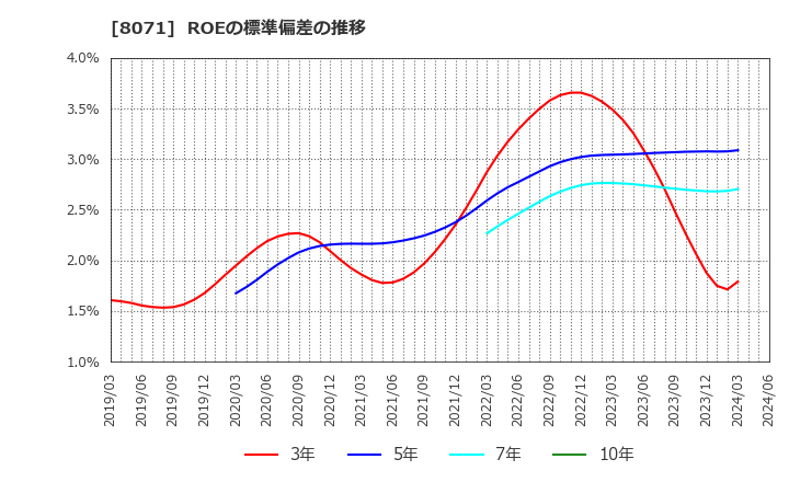 8071 東海エレクトロニクス(株): ROEの標準偏差の推移