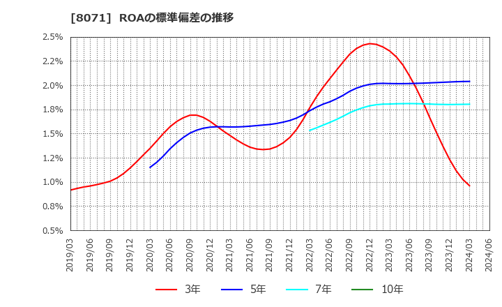 8071 東海エレクトロニクス(株): ROAの標準偏差の推移