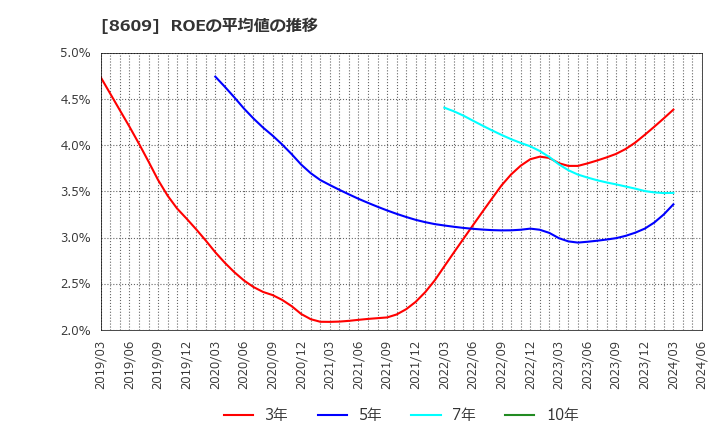 8609 (株)岡三証券グループ: ROEの平均値の推移