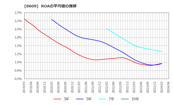 8609 (株)岡三証券グループ: ROAの平均値の推移