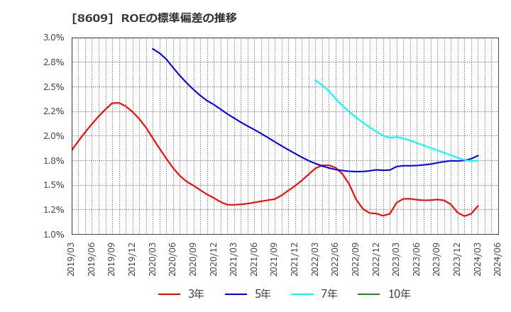 8609 (株)岡三証券グループ: ROEの標準偏差の推移