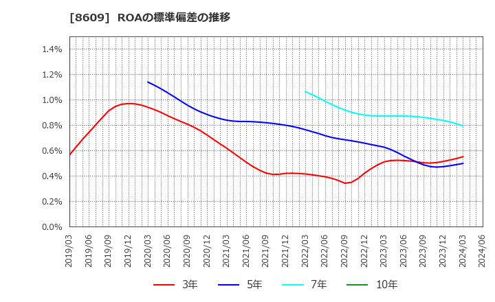 8609 (株)岡三証券グループ: ROAの標準偏差の推移