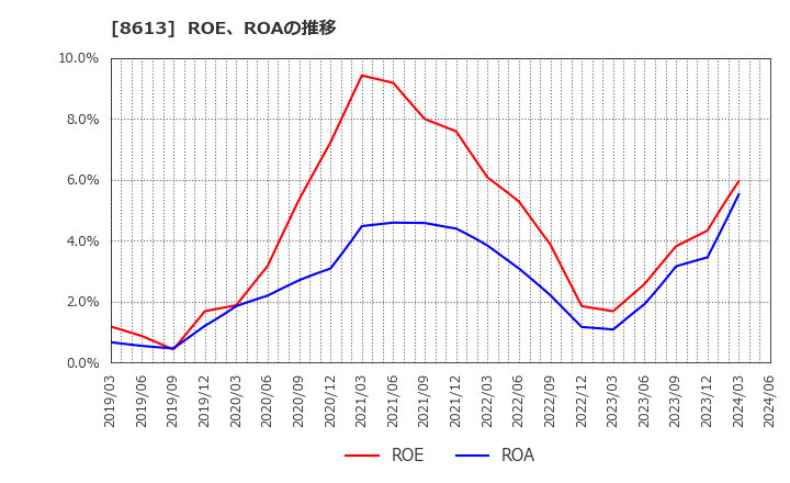 8613 丸三証券(株): ROE、ROAの推移