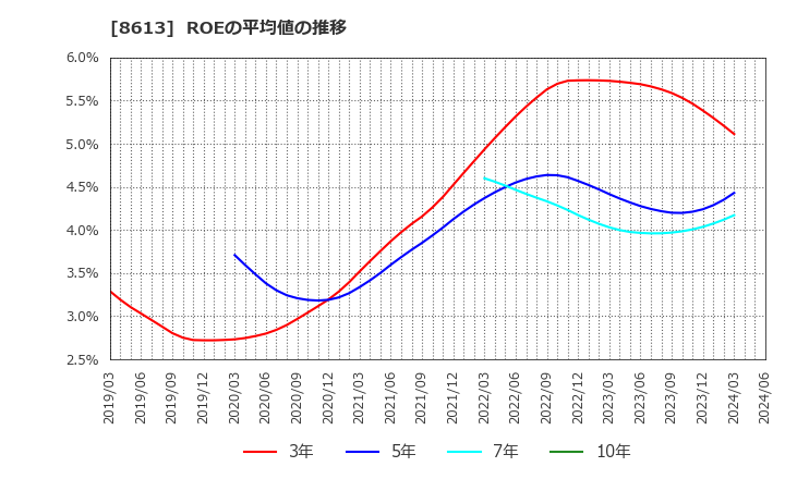 8613 丸三証券(株): ROEの平均値の推移
