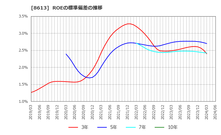 8613 丸三証券(株): ROEの標準偏差の推移
