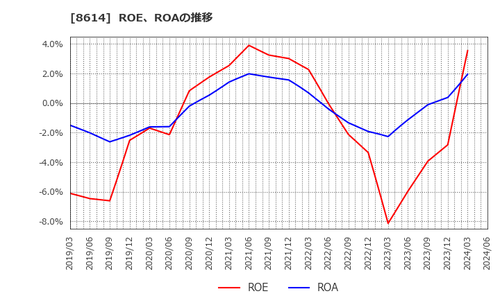 8614 東洋証券(株): ROE、ROAの推移