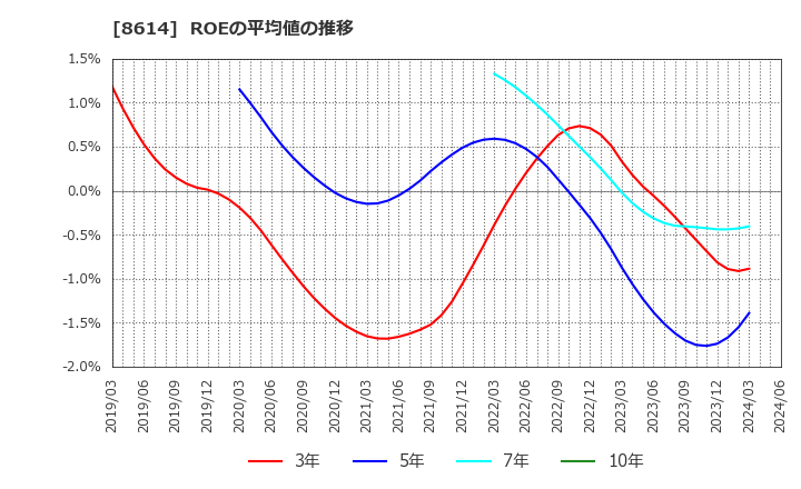 8614 東洋証券(株): ROEの平均値の推移