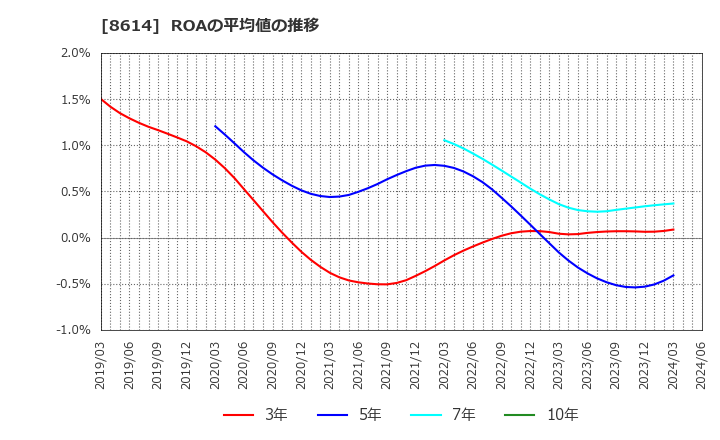 8614 東洋証券(株): ROAの平均値の推移