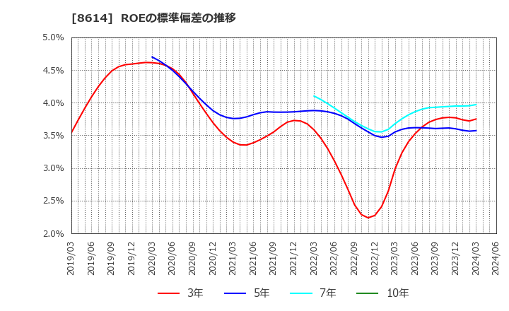 8614 東洋証券(株): ROEの標準偏差の推移