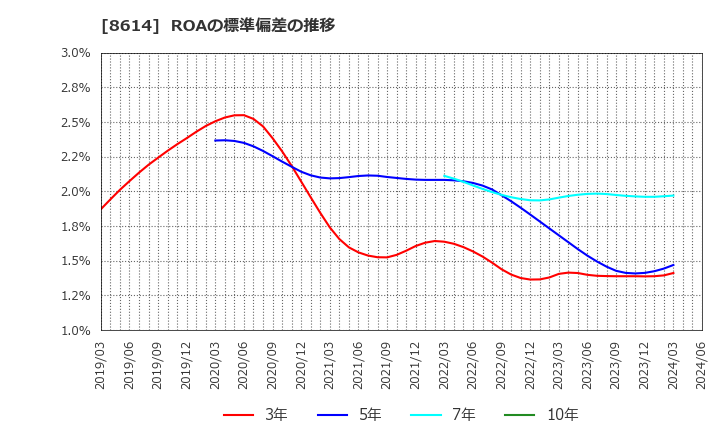8614 東洋証券(株): ROAの標準偏差の推移