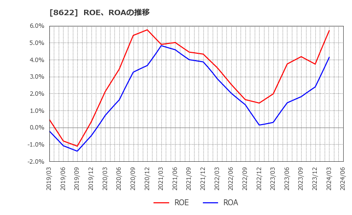 8622 水戸証券(株): ROE、ROAの推移