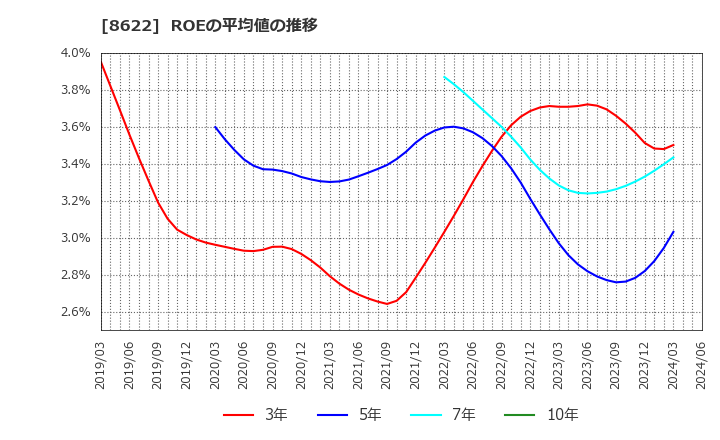 8622 水戸証券(株): ROEの平均値の推移