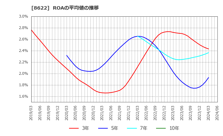 8622 水戸証券(株): ROAの平均値の推移
