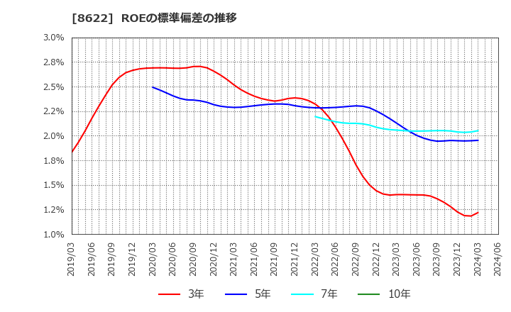 8622 水戸証券(株): ROEの標準偏差の推移
