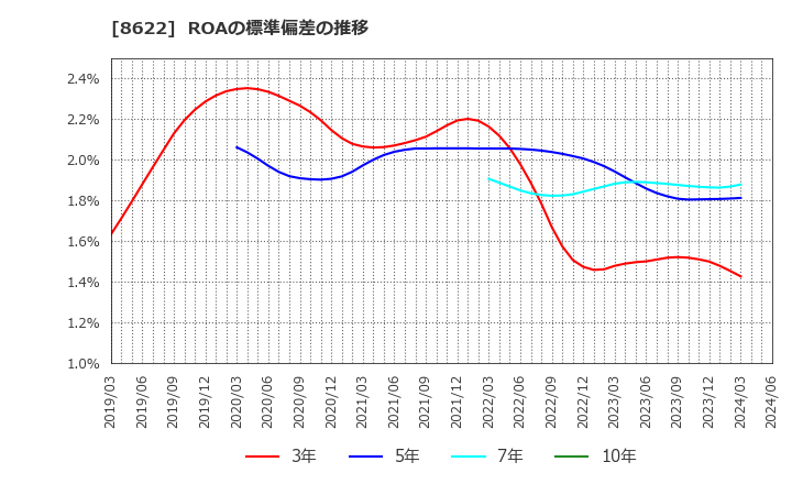 8622 水戸証券(株): ROAの標準偏差の推移
