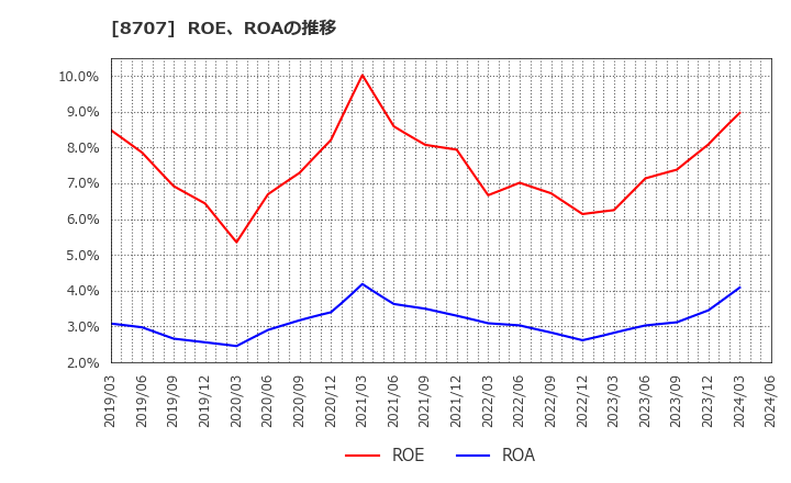 8707 岩井コスモホールディングス(株): ROE、ROAの推移
