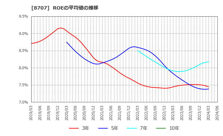 8707 岩井コスモホールディングス(株): ROEの平均値の推移