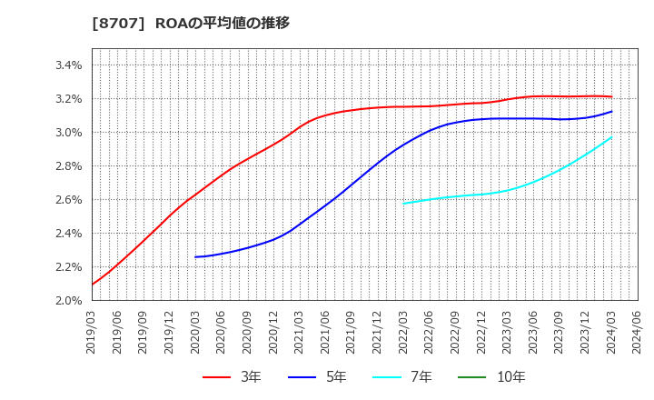 8707 岩井コスモホールディングス(株): ROAの平均値の推移