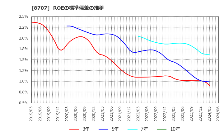 8707 岩井コスモホールディングス(株): ROEの標準偏差の推移