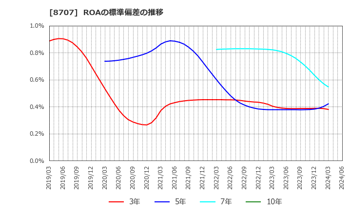 8707 岩井コスモホールディングス(株): ROAの標準偏差の推移