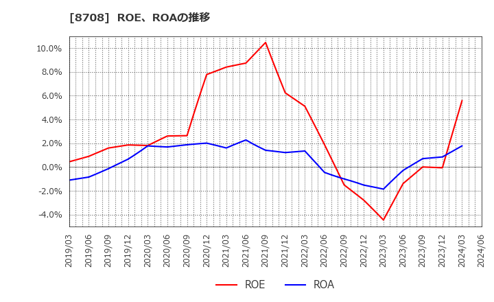 8708 アイザワ証券グループ(株): ROE、ROAの推移
