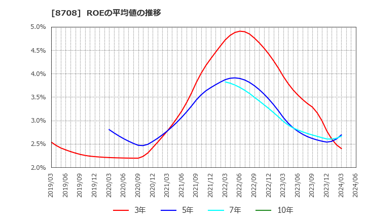 8708 アイザワ証券グループ(株): ROEの平均値の推移