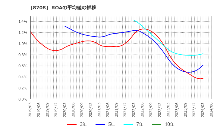 8708 アイザワ証券グループ(株): ROAの平均値の推移