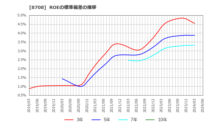 8708 アイザワ証券グループ(株): ROEの標準偏差の推移