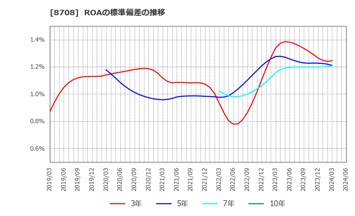 8708 アイザワ証券グループ(株): ROAの標準偏差の推移