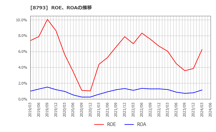 8793 ＮＥＣキャピタルソリューション(株): ROE、ROAの推移