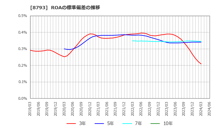 8793 ＮＥＣキャピタルソリューション(株): ROAの標準偏差の推移