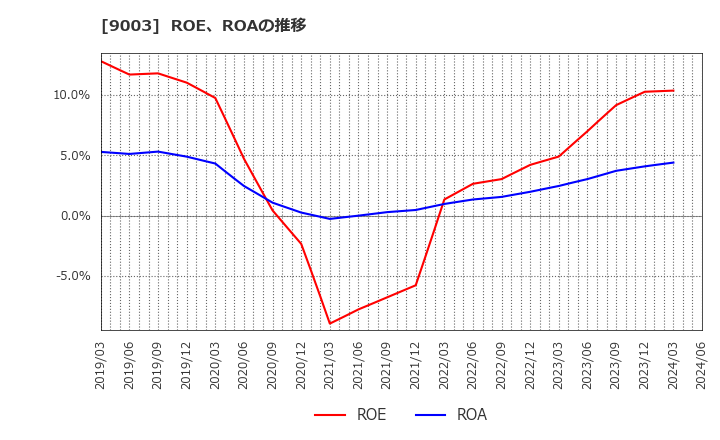 9003 相鉄ホールディングス(株): ROE、ROAの推移