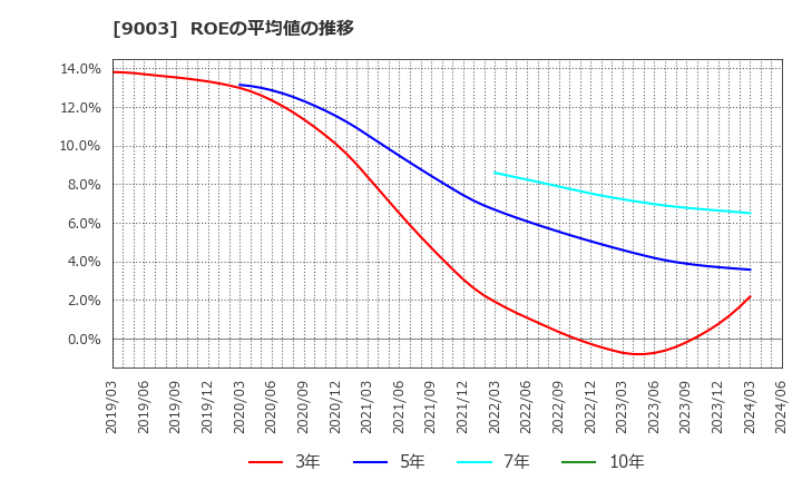 9003 相鉄ホールディングス(株): ROEの平均値の推移