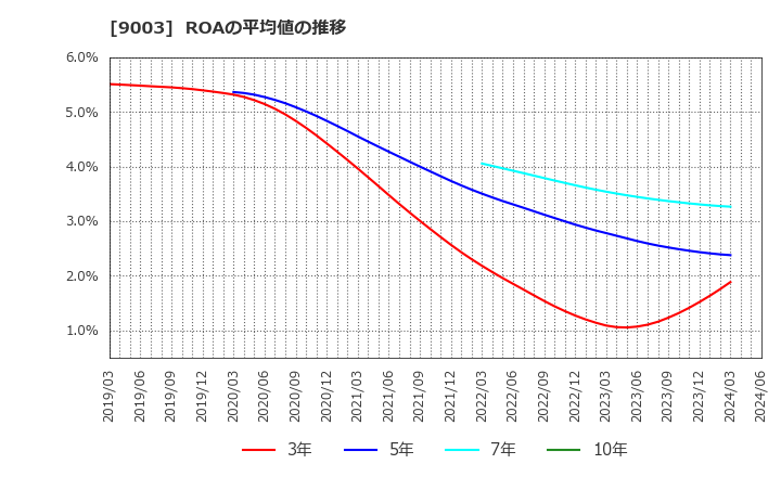 9003 相鉄ホールディングス(株): ROAの平均値の推移
