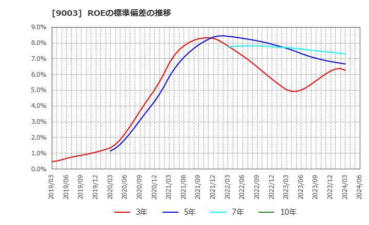 9003 相鉄ホールディングス(株): ROEの標準偏差の推移