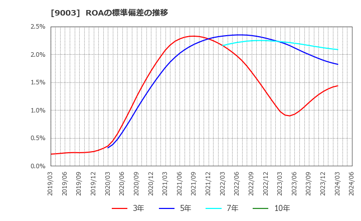 9003 相鉄ホールディングス(株): ROAの標準偏差の推移
