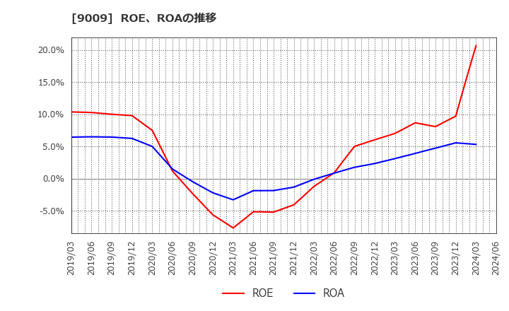 9009 京成電鉄(株): ROE、ROAの推移