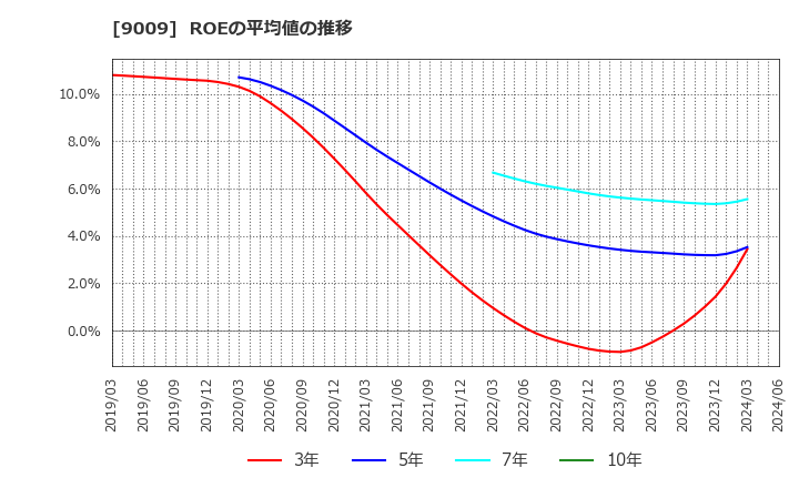 9009 京成電鉄(株): ROEの平均値の推移