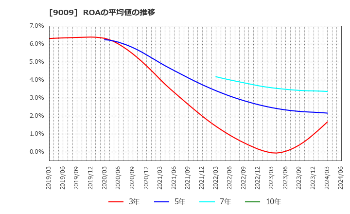 9009 京成電鉄(株): ROAの平均値の推移