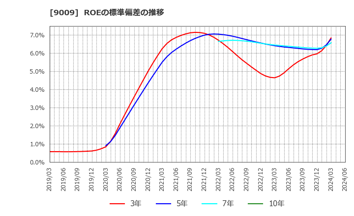 9009 京成電鉄(株): ROEの標準偏差の推移