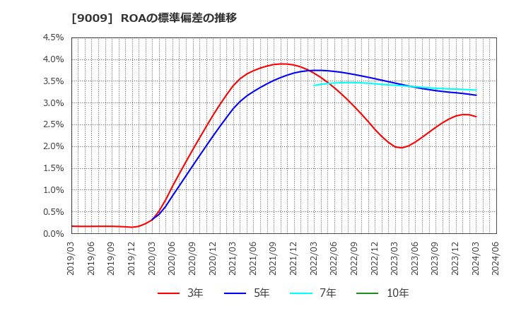 9009 京成電鉄(株): ROAの標準偏差の推移