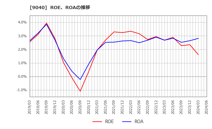 9040 大宝運輸(株): ROE、ROAの推移