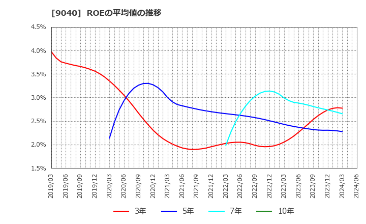 9040 大宝運輸(株): ROEの平均値の推移