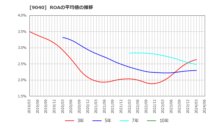 9040 大宝運輸(株): ROAの平均値の推移