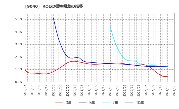 9040 大宝運輸(株): ROEの標準偏差の推移