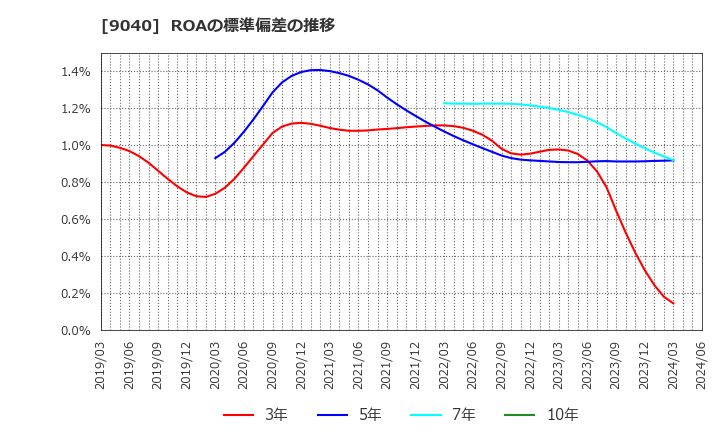 9040 大宝運輸(株): ROAの標準偏差の推移