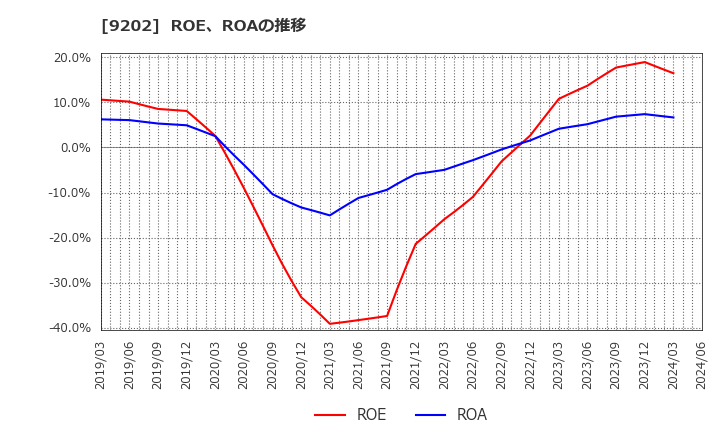 9202 ＡＮＡホールディングス(株): ROE、ROAの推移